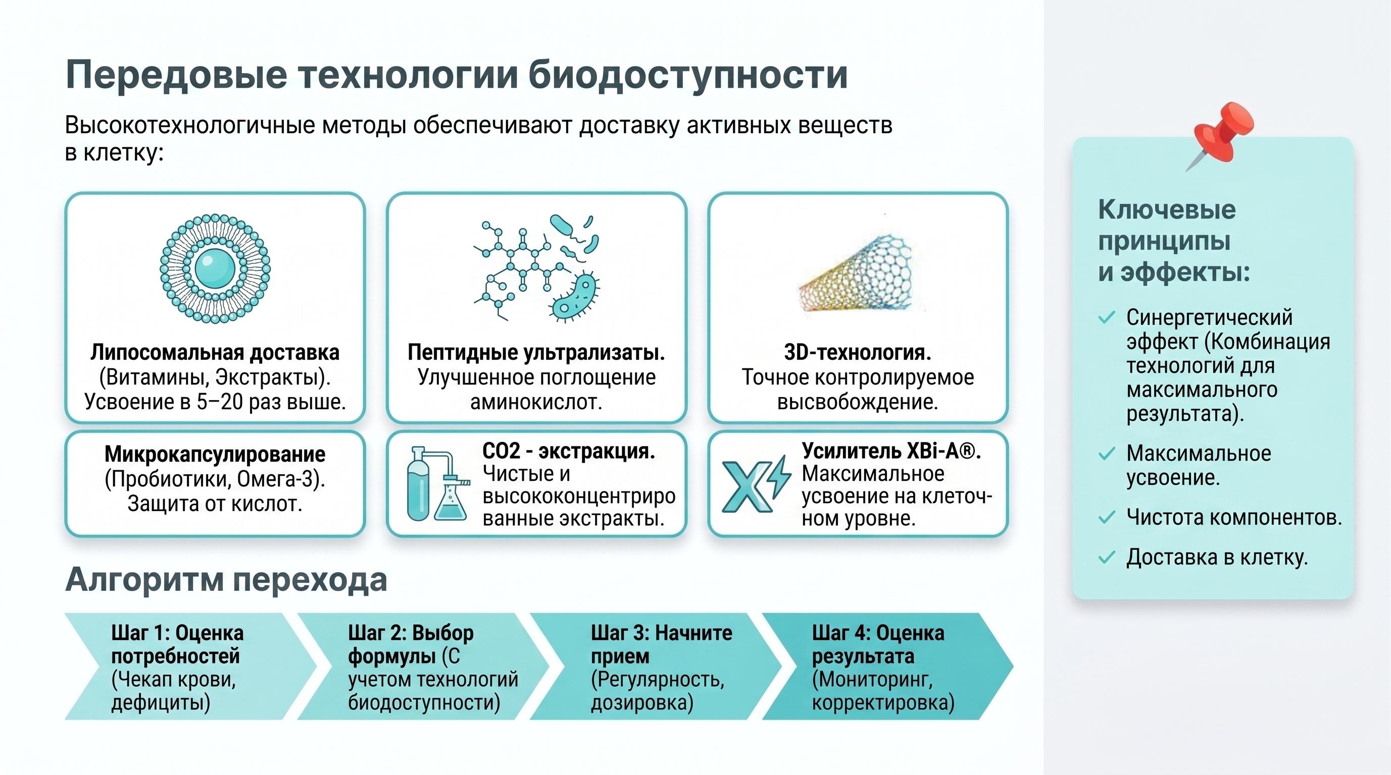 Передовые технологии биодоступности и алгоритм перехода на клеточное питание
